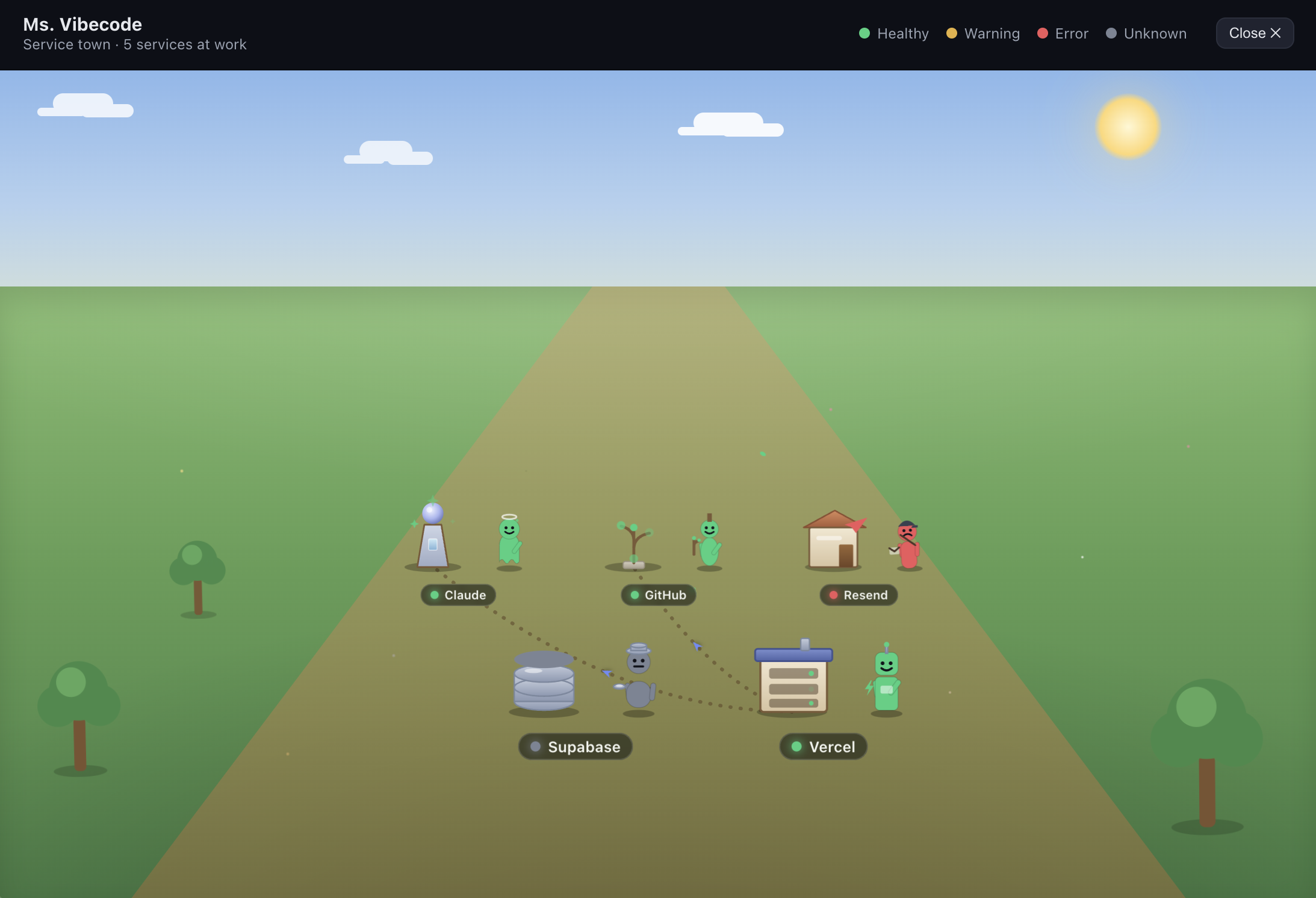 The Ms. Vibecode visualizer with every service healthy: connected services drawn as buildings in a sunny little town under clear skies, a worker busy at each plot.